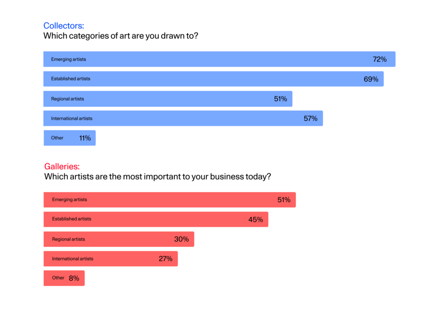 Com base em dados da pesquisa da Artsy.