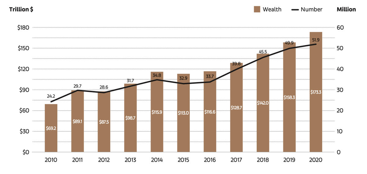 Số lượng và sự giàu có của các triệu phú đô la 2010–2020. © 2021 Kinh tế Nghệ thuật với dữ liệu từ Credit Suisse.