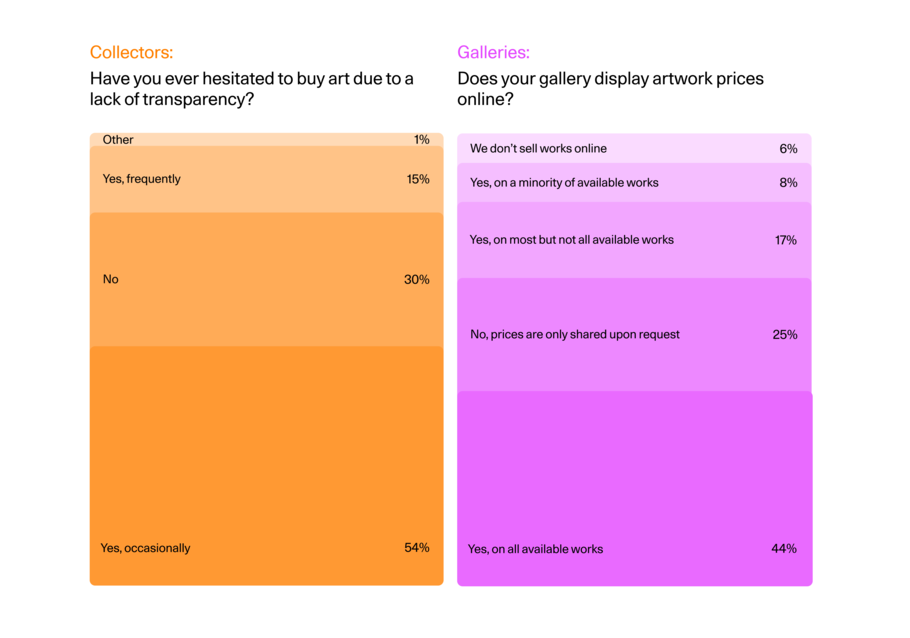 Com base em dados da pesquisa da Artsy.