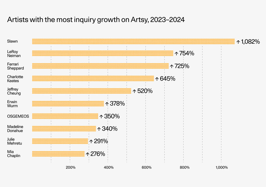 Os artistas mais procurados no mercado de arte 2024