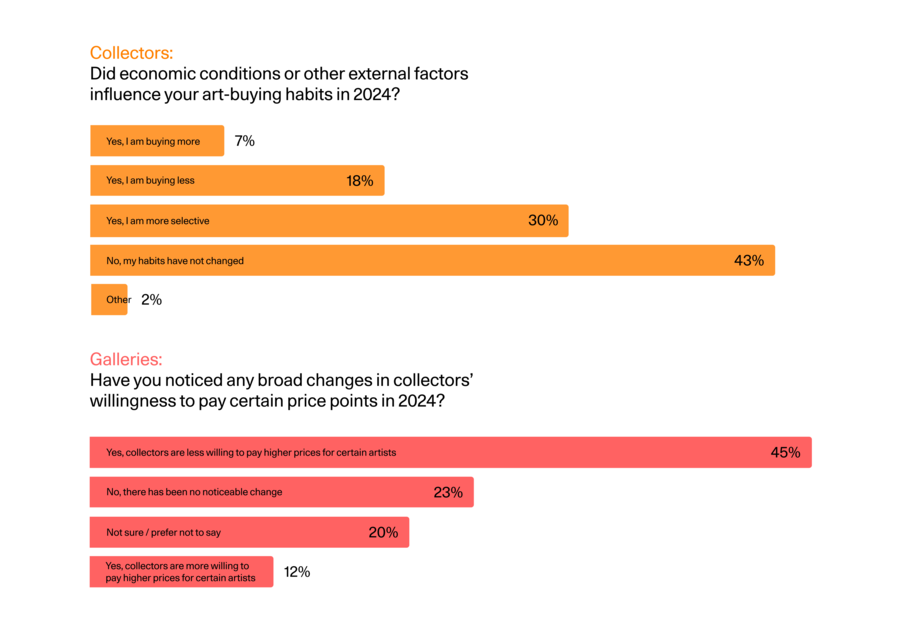Com base em dados da pesquisa da Artsy.