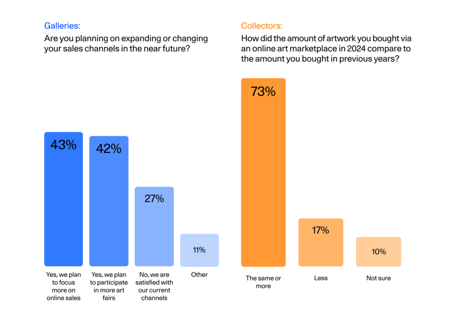 Com base em dados da pesquisa da Artsy.