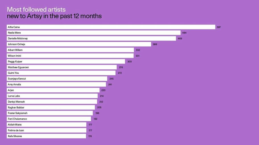 Art Collector Insights: Inflation, Online Purchasing, and New ...