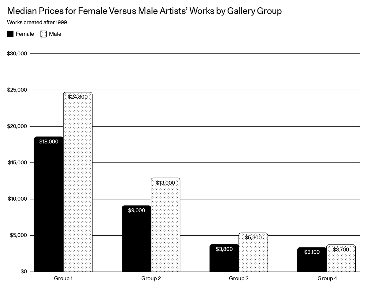 Why Is Work By Female Artists Still Valued Less Than Work By