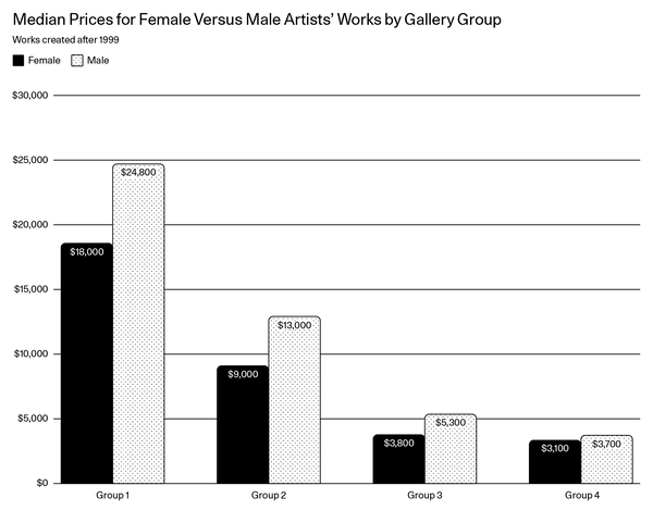 Why Is Work By Female Artists Still Valued Less Than Work By Male Artists Artsy