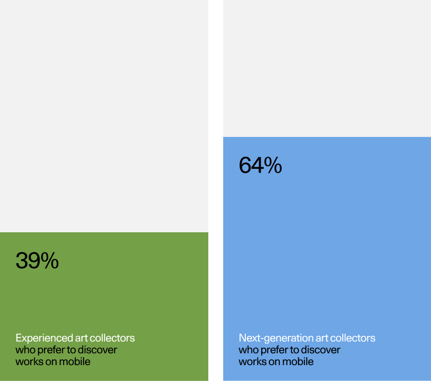 All data based on Artsy survey responses.