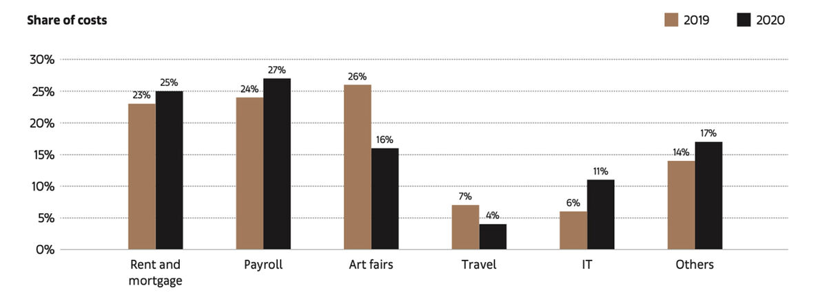 Chia sẻ Tổng chi phí cho các Đại lý trong năm 2019 so với năm 2020. © 2021 Kinh tế Nghệ thuật.