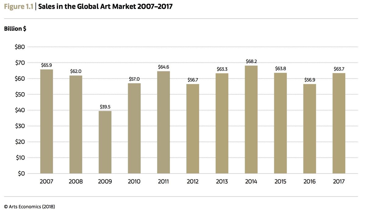 Art Market Grew To 637 Billion In 2017 And Other Key -