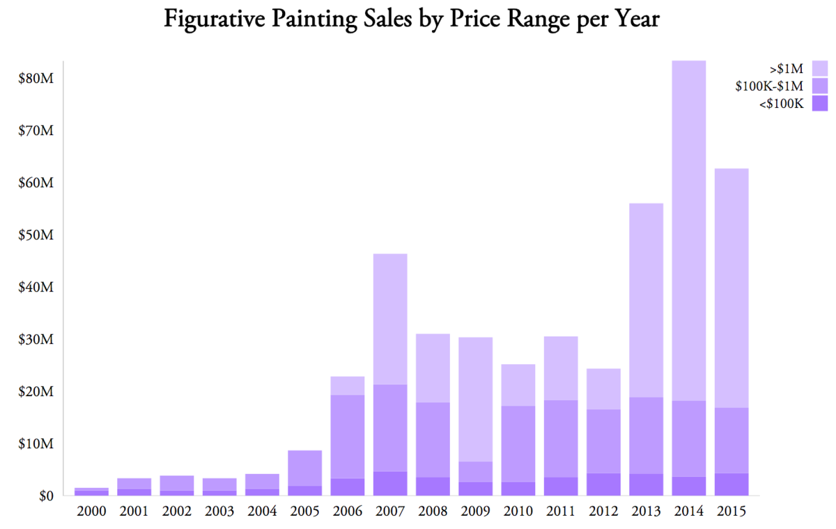 Figurative Painting S Market Boom In 5 Charts Artsy
