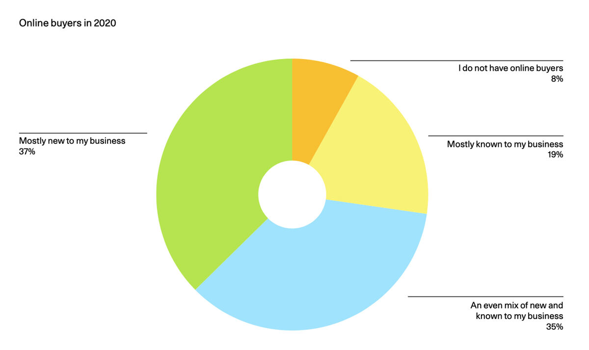 Galleries Made More Connections With New And Young Collectors In Artsy