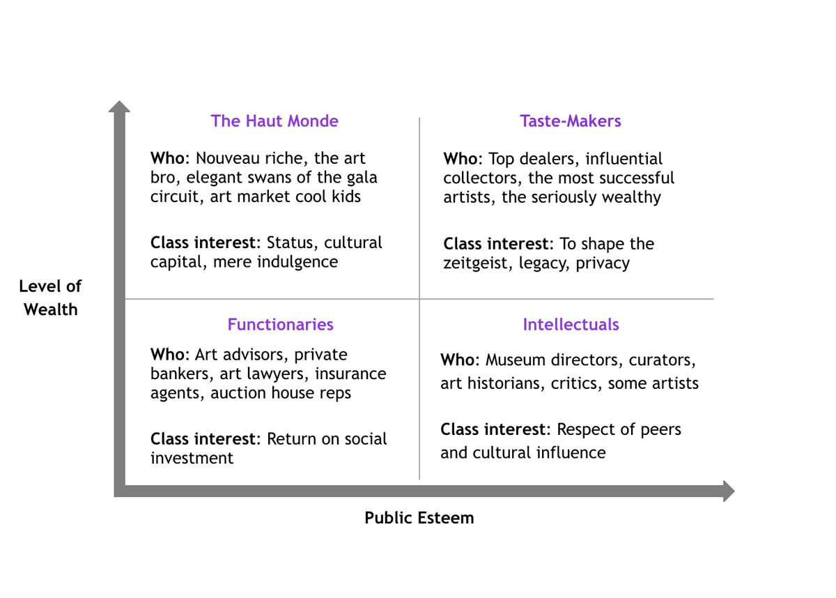 The Four Social Classes Of The Art World Artsy