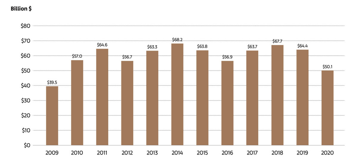 Sales in the Global Art Market 2009–2020. © 2021 Arts Economics. 